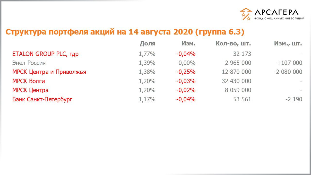 Изменение состава и структуры группы 6.2 портфеля фонда «Арсагера – фонд смешанных инвестиций» c 31.07.2020 по 14.08.2020
