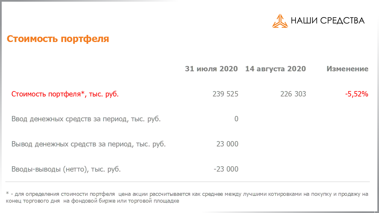 Изменение стоимости портфеля собственных УК «Арсагера» c 31.07.2020 по 14.08.2020