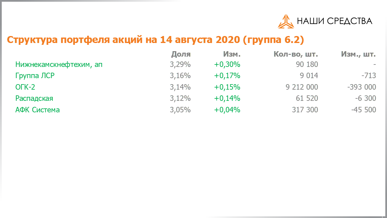 Изменение состава и структуры группы 6.2 портфеля УК «Арсагера» с 31.07.2020 по 14.08.2020