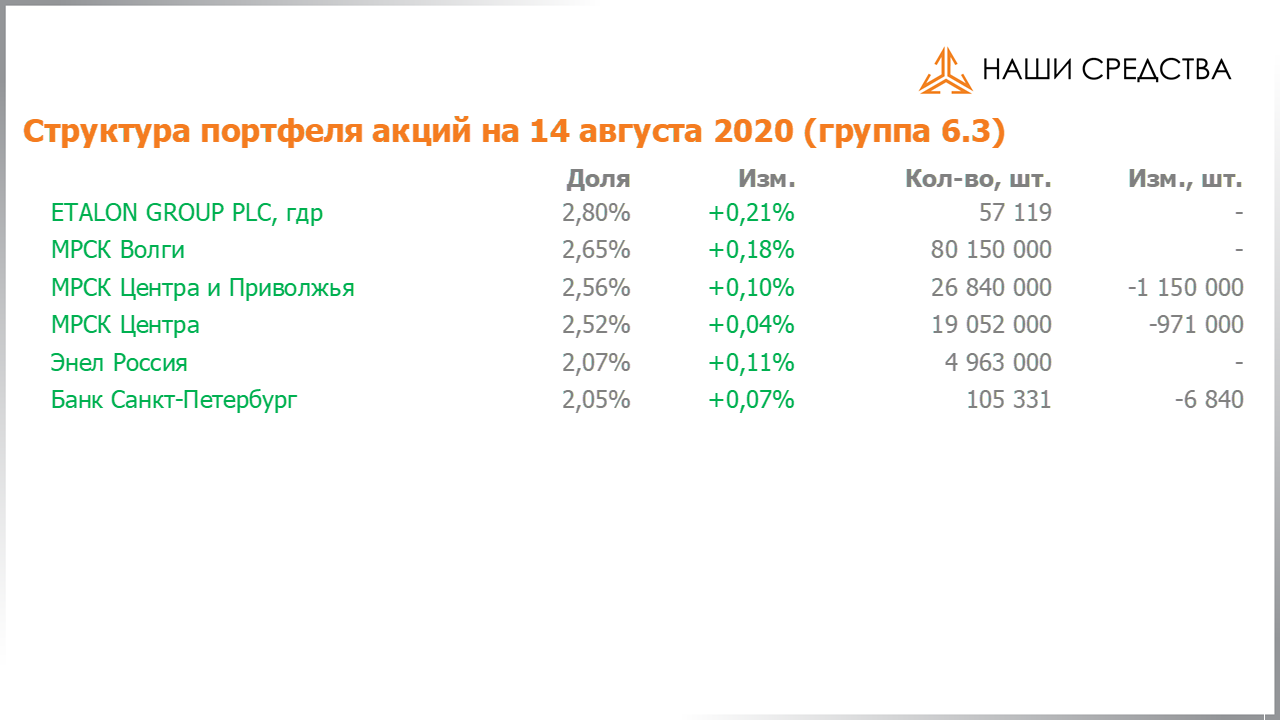 Изменение состава и структуры группы 6.3 портфеля УК «Арсагера» с 31.07.2020 по 14.08.2020