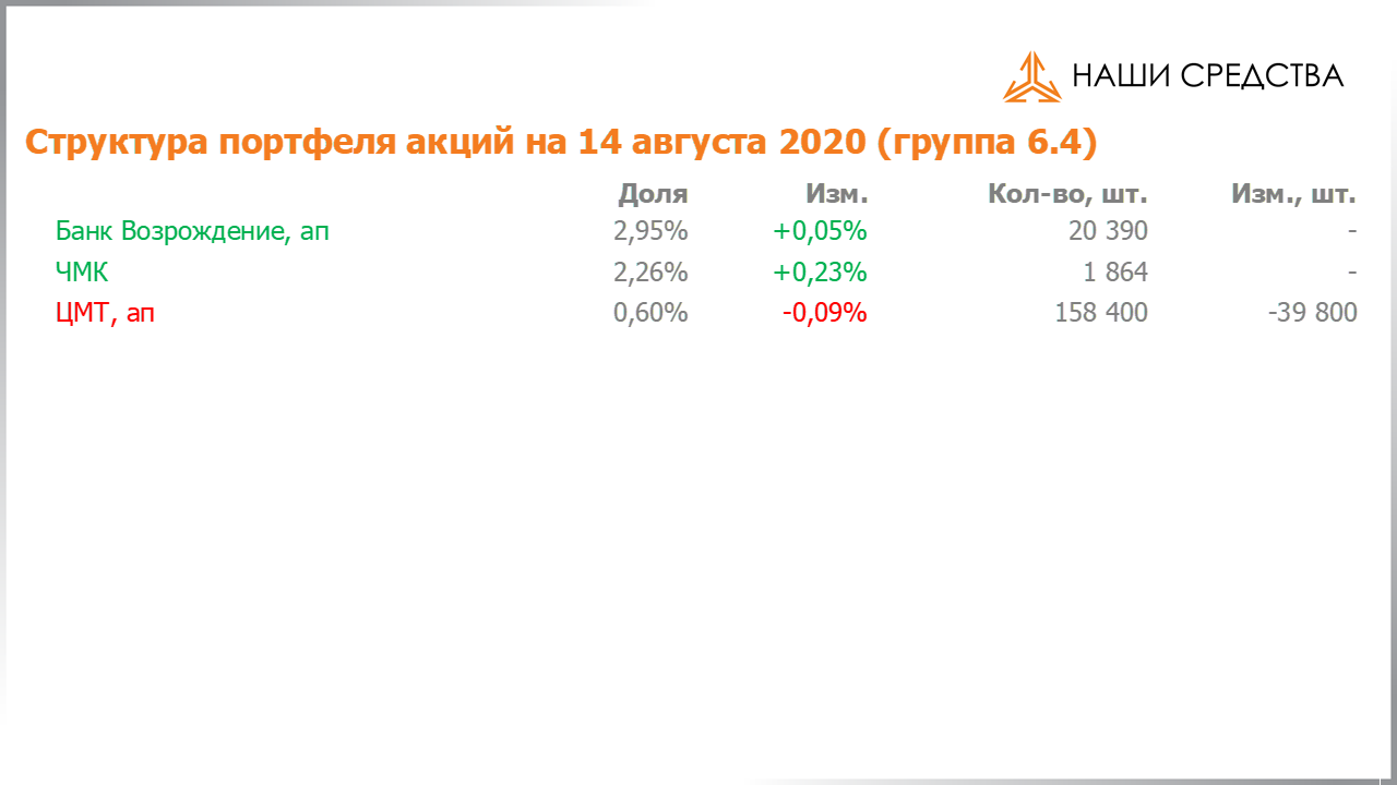 Изменение состава и структуры группы 6.4 портфеля УК «Арсагера» с 31.07.2020 по 14.08.2020