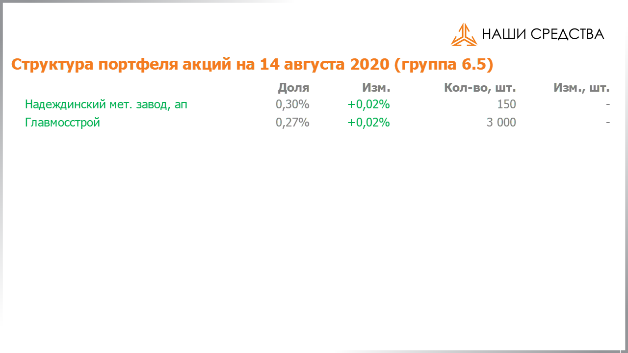Изменение состава и структуры группы 6.5 портфеля УК «Арсагера» с 31.07.2020 по 14.08.2020