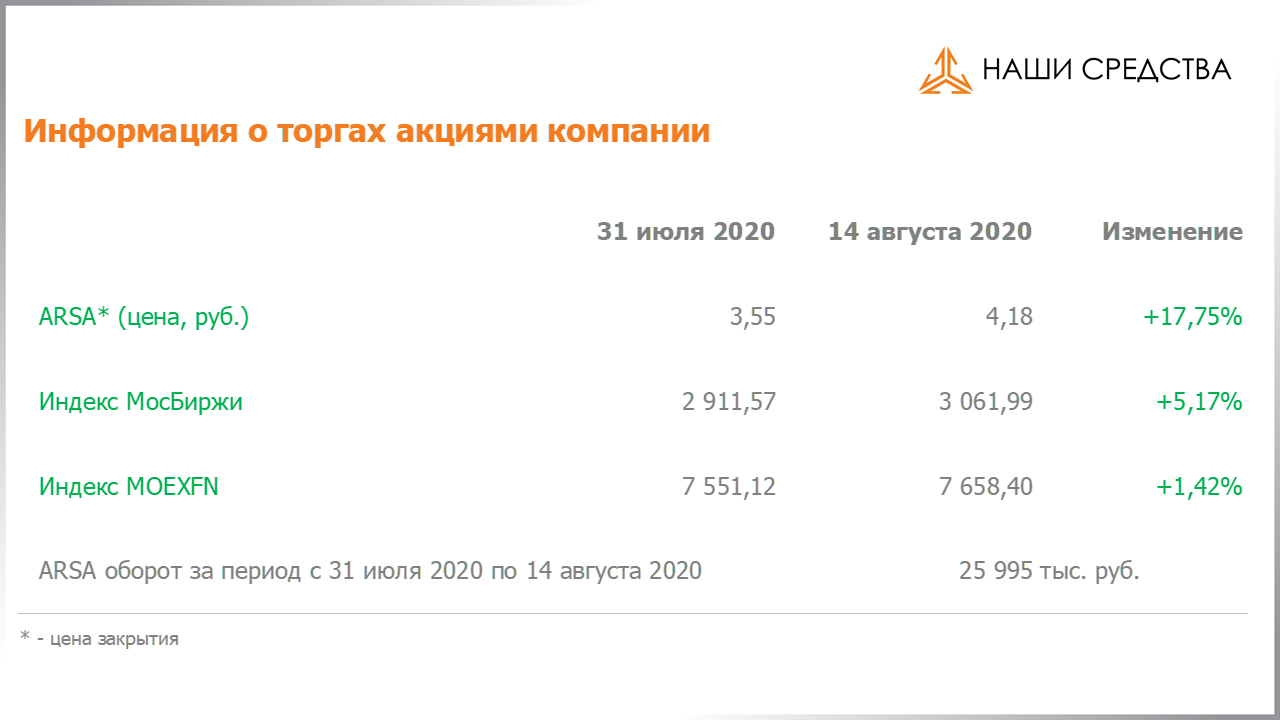 Обязательства по облигациям в долговой части портфеля собственных средств УК «Арсагера» на 14.08.2020