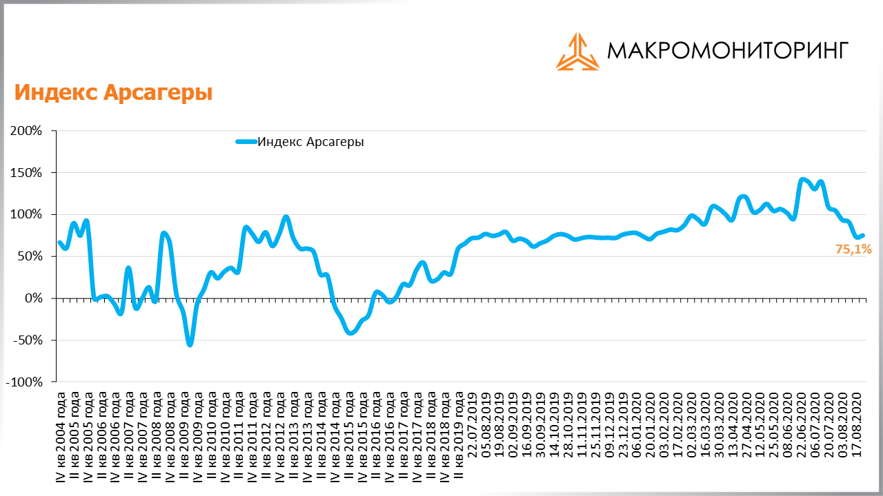 График изменения индекса Арсагеры с 11.08.2020 по 25.08.2020