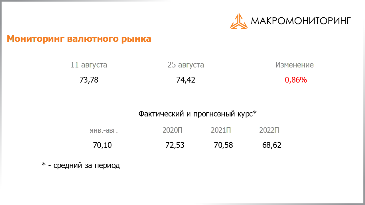 Изменение стоимости валюты с 11.08.2020 по 25.08.2020, прогноз стоимости от Арсагеры