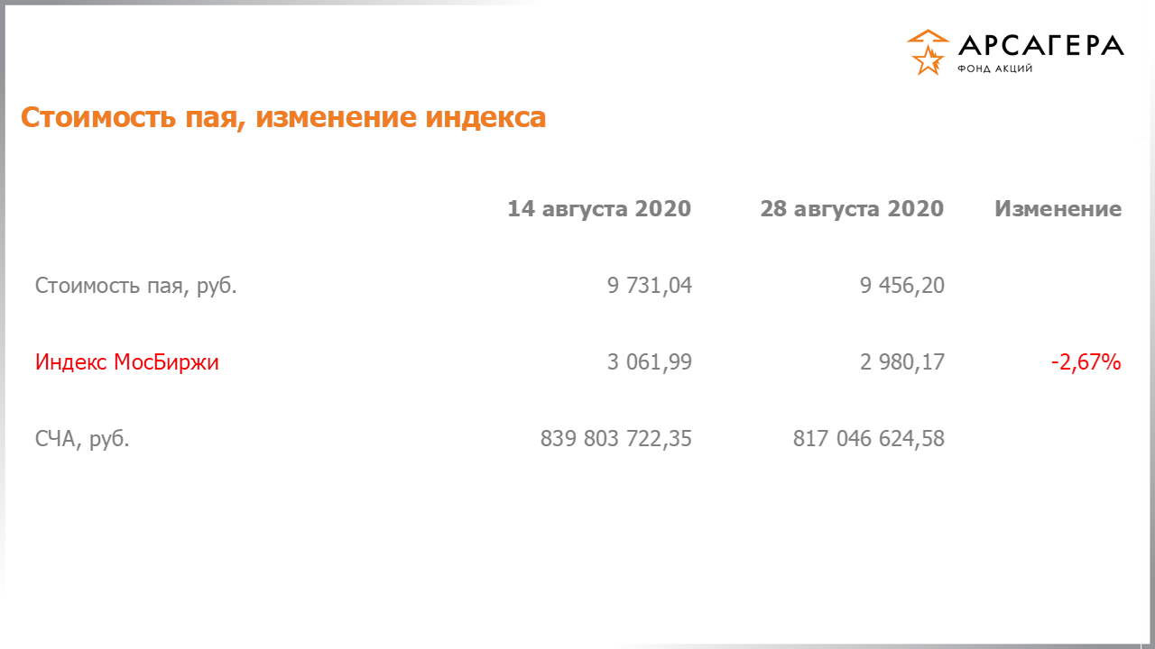 Изменение стоимости пая фонда «Арсагера – фонд акций» и индекса МосБиржи с 14.08.2020 по 28.08.2020