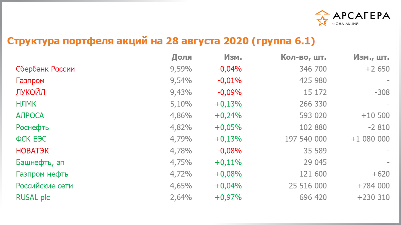 Изменение состава и структуры группы 6.1 портфеля фонда «Арсагера – фонд акций» за период с 14.08.2020 по 28.08.2020