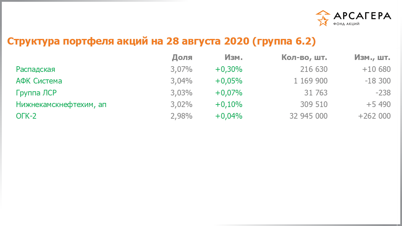 Изменение состава и структуры группы 6.2 портфеля фонда «Арсагера – фонд акций» за период с 14.08.2020 по 28.08.2020