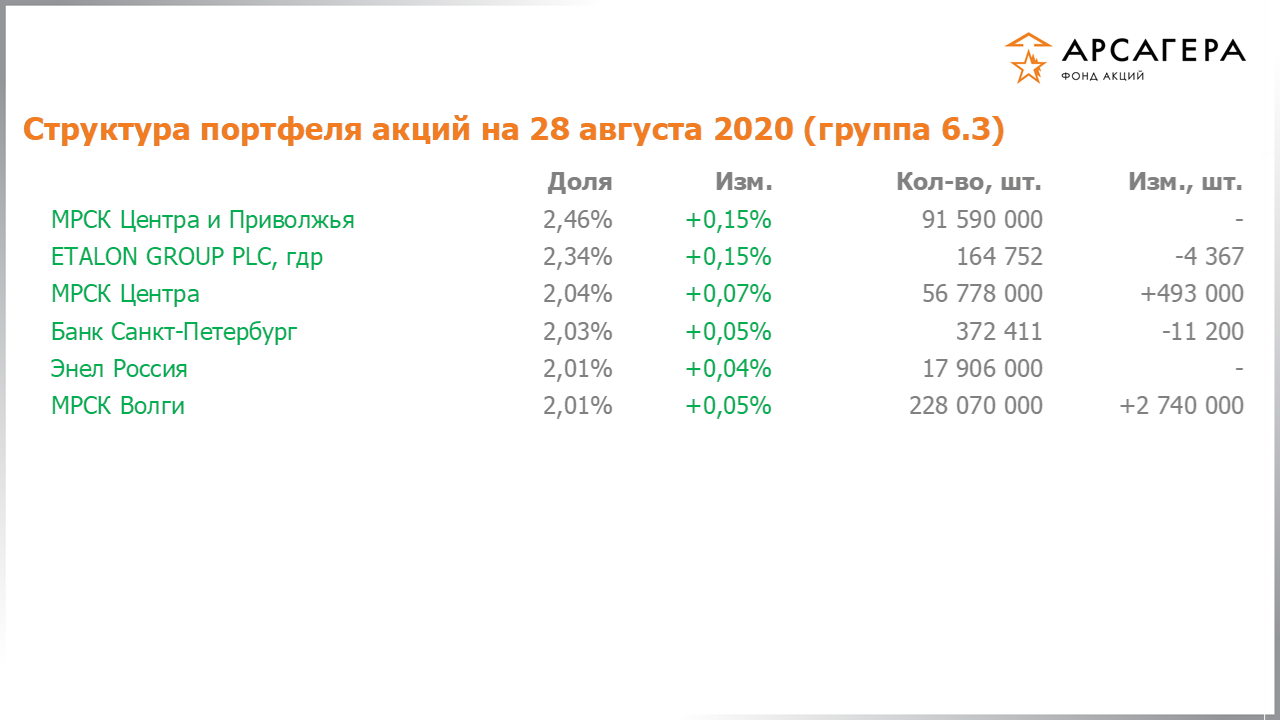 Изменение состава и структуры группы 6.3 портфеля фонда «Арсагера – фонд акций» за период с 14.08.2020 по 28.08.2020