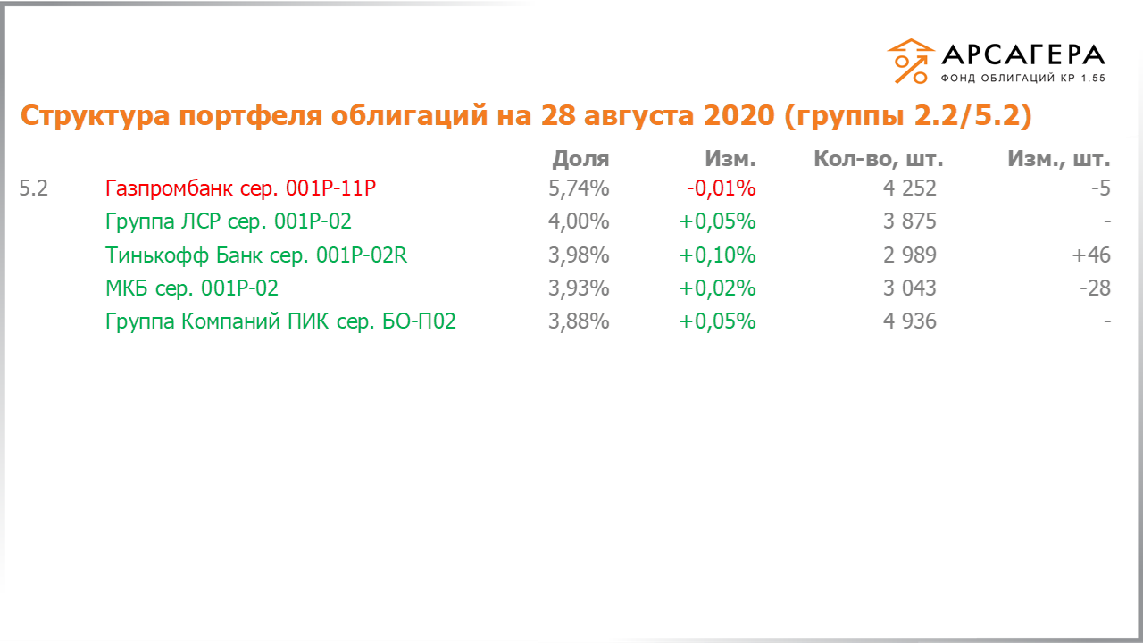 Изменение состава и структуры групп 2.2-5.2 портфеля «Арсагера – фонд облигаций КР 1.55» за период с 14.08.2020 по 28.08.2020
