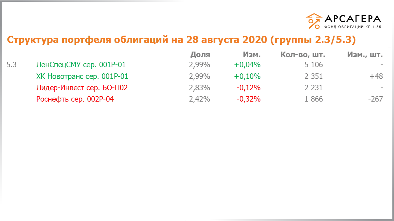 Изменение состава и структуры групп 2.3-5.3 портфеля «Арсагера – фонд облигаций КР 1.55» за период с 14.08.2020 по 28.08.2020