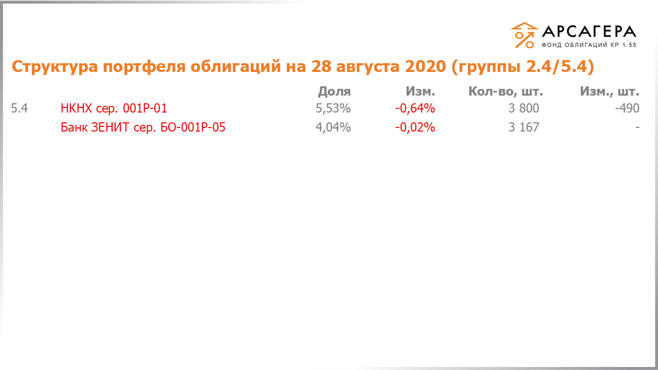 Изменение состава и структуры групп 2.4-5.4 портфеля «Арсагера – фонд облигаций КР 1.55» за период с 14.08.2020 по 28.08.2020
