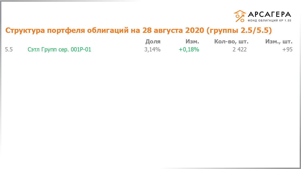 Изменение состава и структуры групп 2.5-5.5 портфеля «Арсагера – фонд облигаций КР 1.55» за период с 14.08.2020 по 28.08.2020
