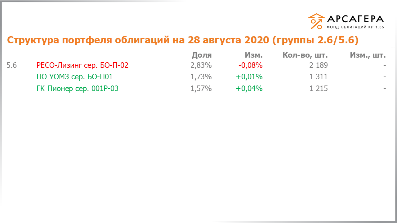 Изменение состава и структуры групп 2.6-5.6 портфеля «Арсагера – фонд облигаций КР 1.55» за период с 14.08.2020 по 28.08.2020
