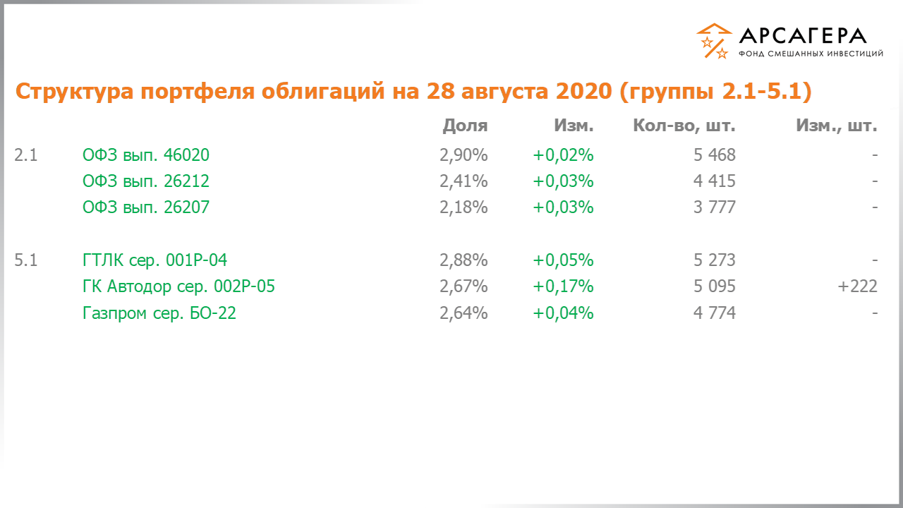 Изменение состава и структуры групп 2.1-5.1 портфеля фонда «Арсагера – фонд смешанных инвестиций» с 14.08.2020 по 28.08.2020