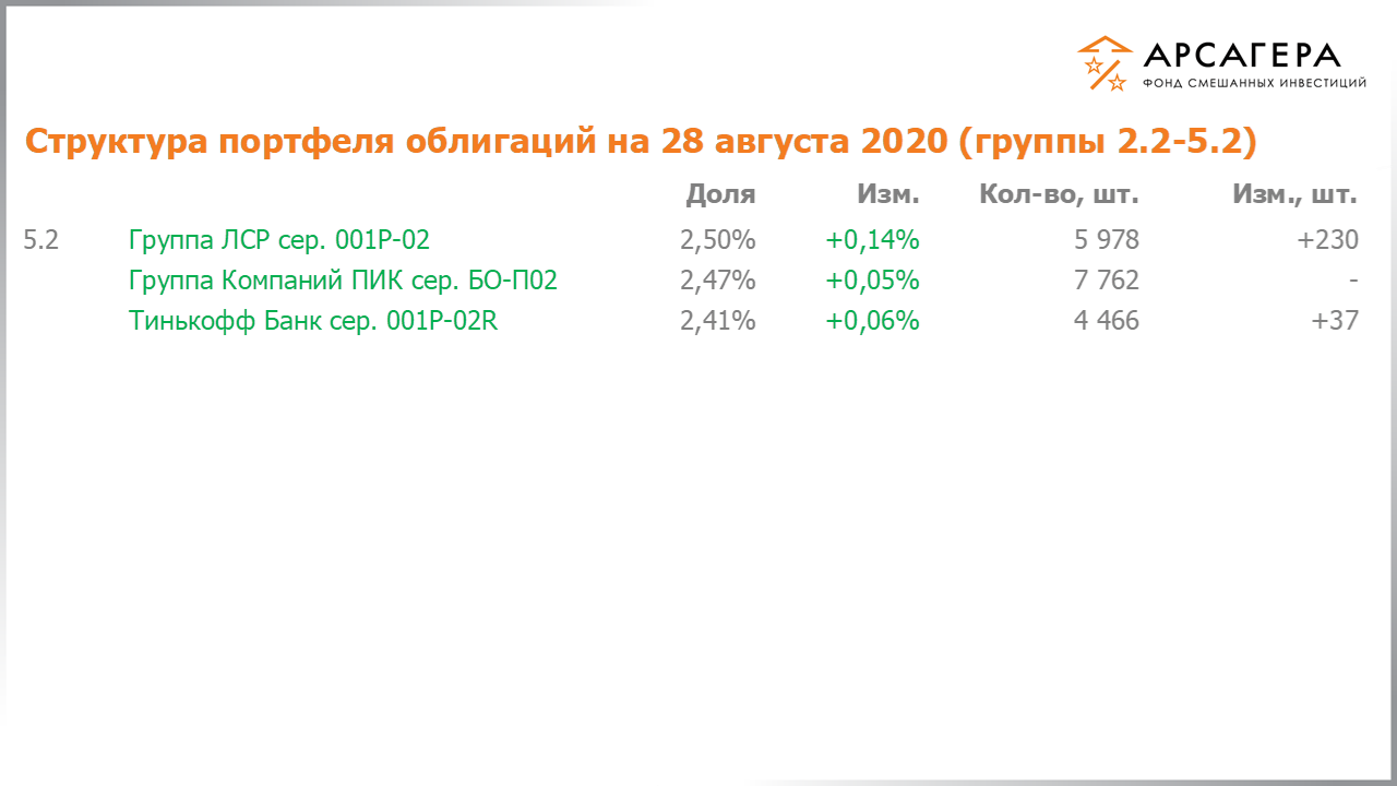Изменение состава и структуры групп 2.2-5.2 портфеля фонда «Арсагера – фонд смешанных инвестиций» с 14.08.2020 по 28.08.2020
