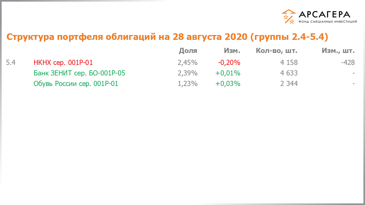 Изменение состава и структуры групп 2.4-5.4 портфеля фонда «Арсагера – фонд смешанных инвестиций» с 14.08.2020 по 28.08.2020