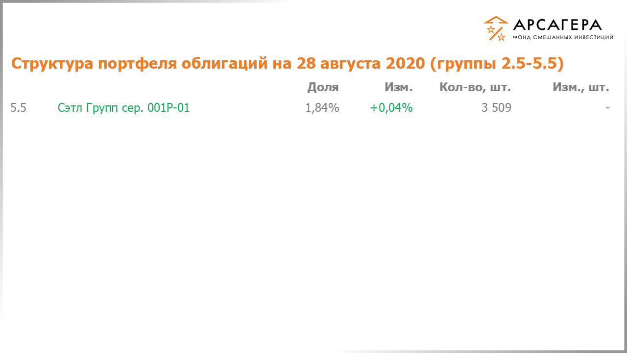 Изменение состава и структуры групп 2.5-5.5 портфеля фонда «Арсагера – фонд смешанных инвестиций» с 14.08.2020 по 28.08.2020