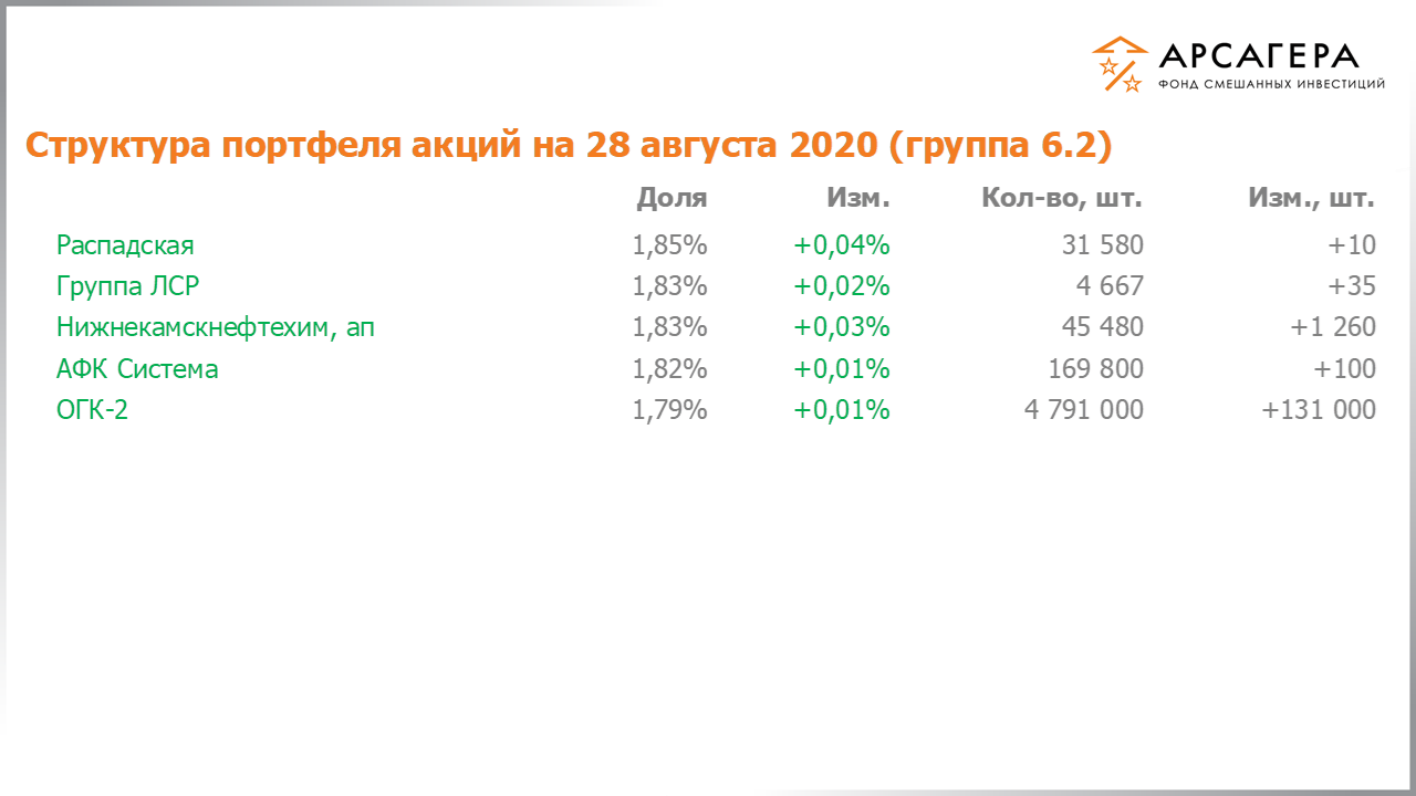 Изменение состава и структуры группы 6.2 портфеля фонда «Арсагера – фонд смешанных инвестиций» c 14.08.2020 по 28.08.2020