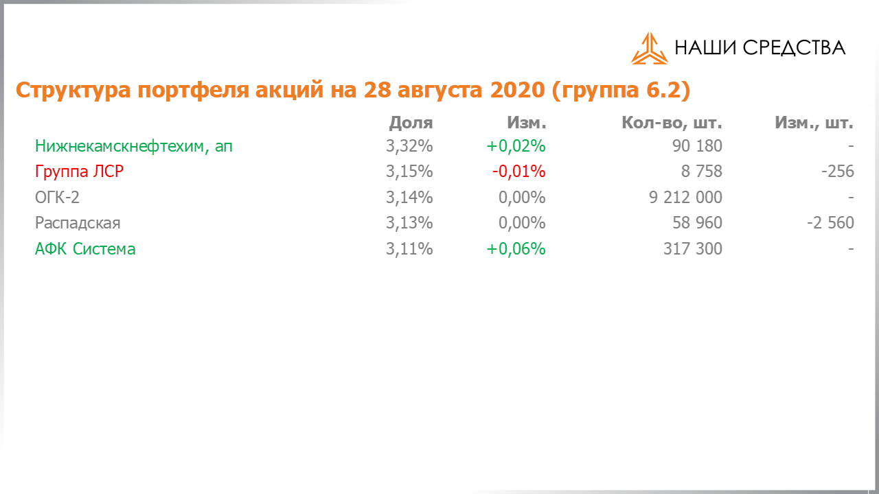 Изменение состава и структуры группы 6.2 портфеля УК «Арсагера» с 14.08.2020 по 28.08.2020
