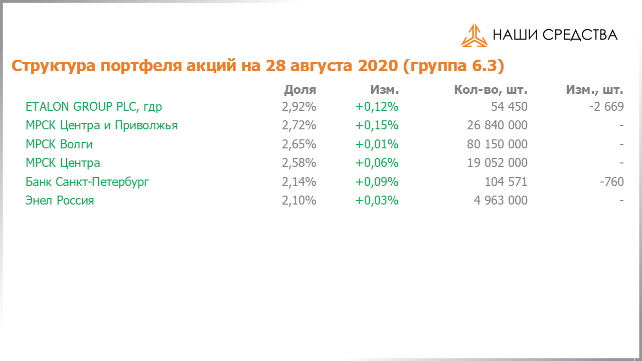 Изменение состава и структуры группы 6.3 портфеля УК «Арсагера» с 14.08.2020 по 28.08.2020