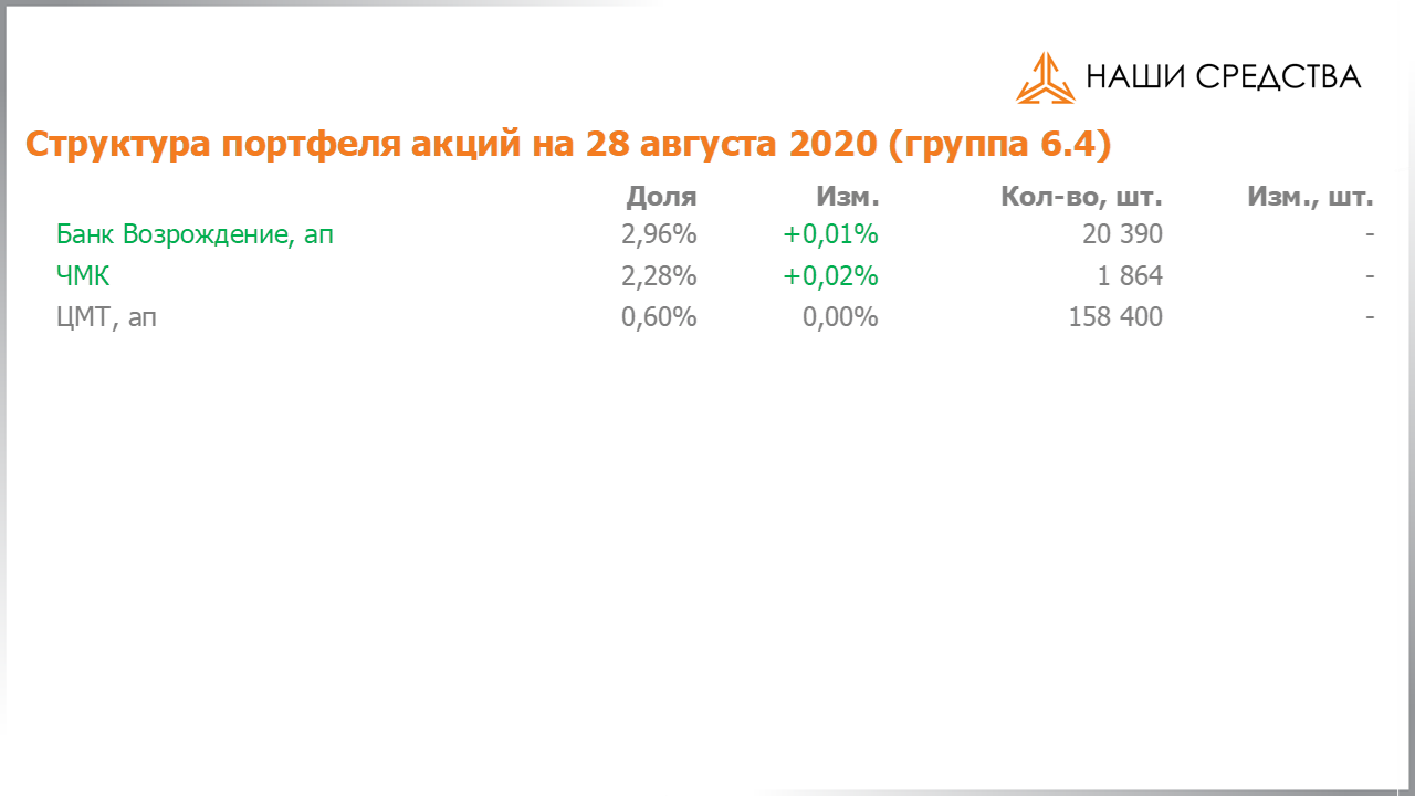 Изменение состава и структуры группы 6.4 портфеля УК «Арсагера» с 14.08.2020 по 28.08.2020