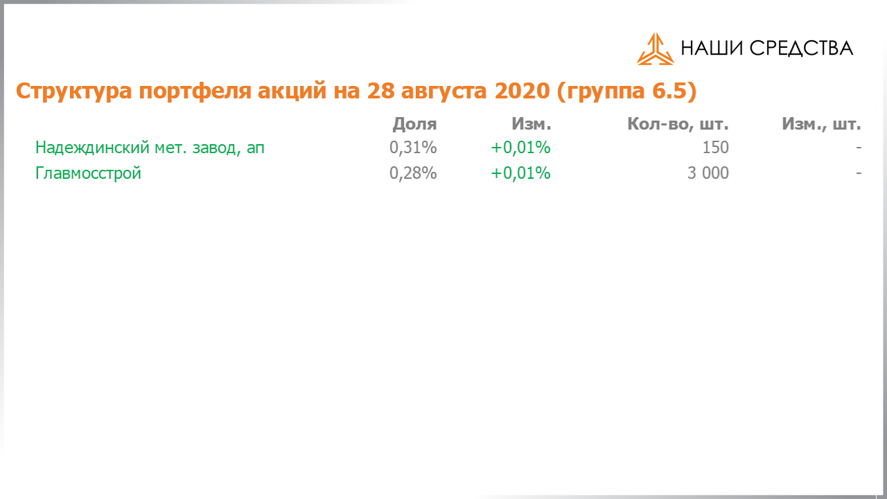 Изменение состава и структуры группы 6.5 портфеля УК «Арсагера» с 14.08.2020 по 28.08.2020