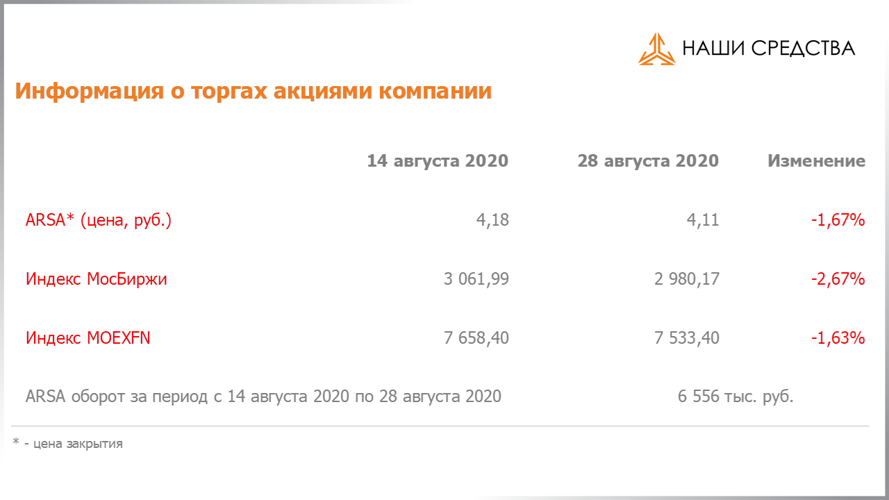 Обязательства по облигациям в долговой части портфеля собственных средств УК «Арсагера» на 28.08.2020