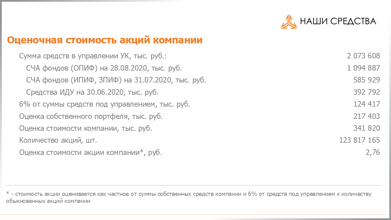 Изменение котировок акций Арсагера ARSA за период с 14.08.2020 по 28.08.2020