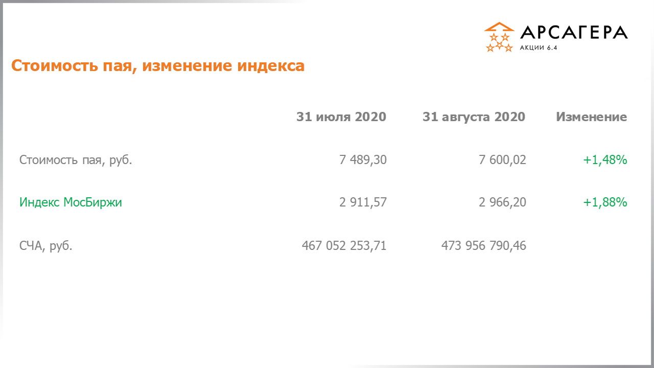 Изменение стоимости пая Арсагера – акции 6.4 и индекса МосБиржи c 31.07.2020 по 31.08.2020