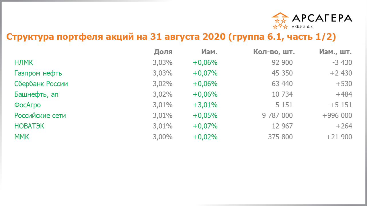 Изменение состава и структуры группы 6.1 портфеля фонда Арсагера – акции 6.4 с 31.07.2020 по 31.08.2020
