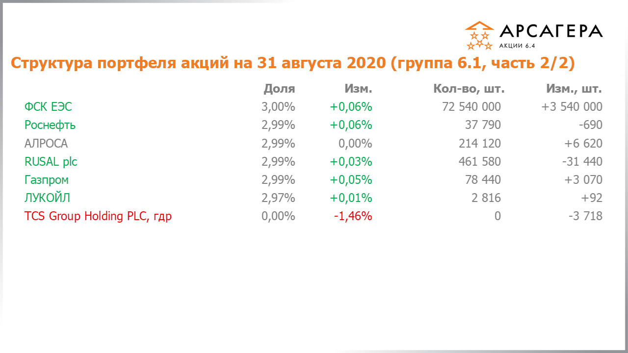 Изменение состава и структуры группы 6.2 портфеля фонда Арсагера – акции 6.4 с 31.07.2020 по 31.08.2020