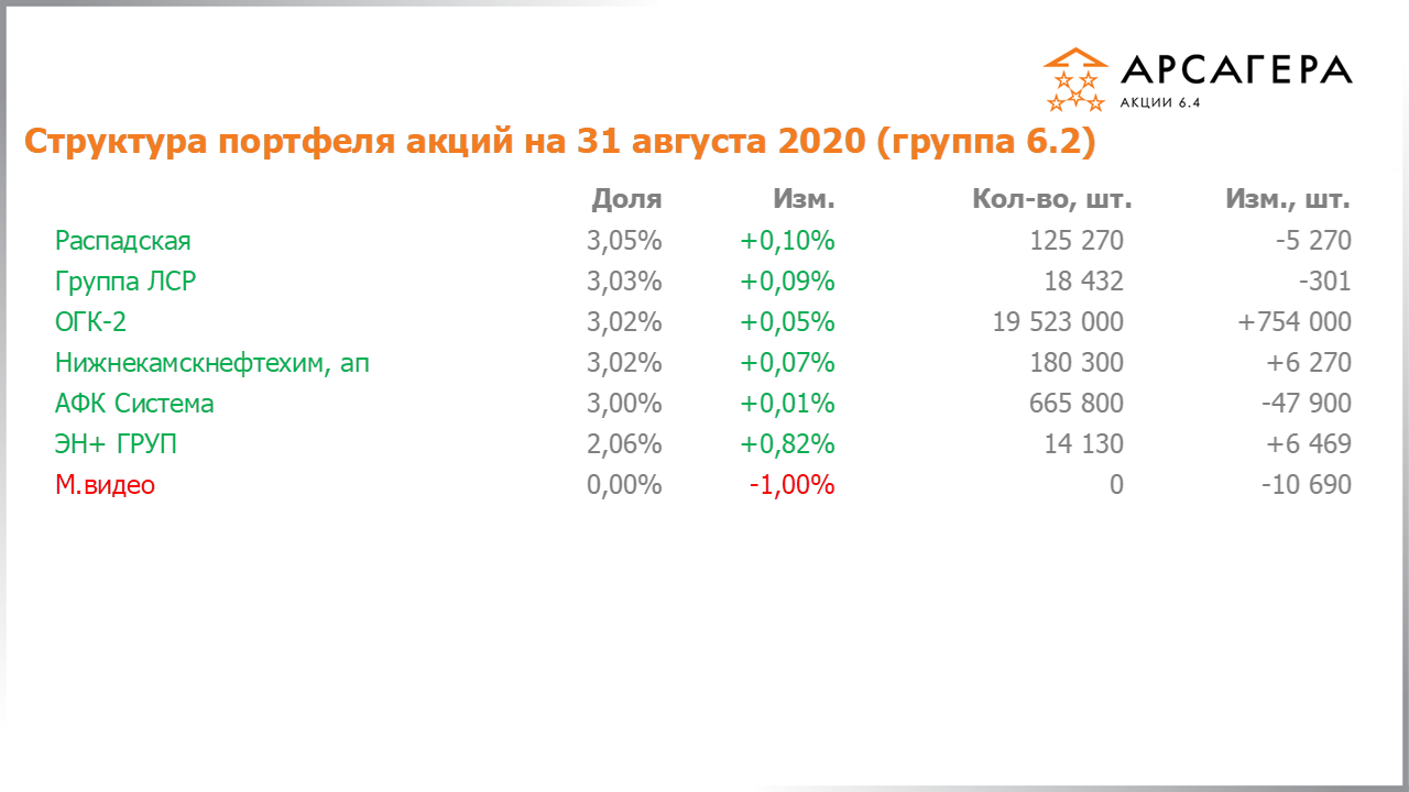 Изменение состава и структуры группы 6.3 портфеля фонда Арсагера – акции 6.4 с 31.07.2020 по 31.08.2020