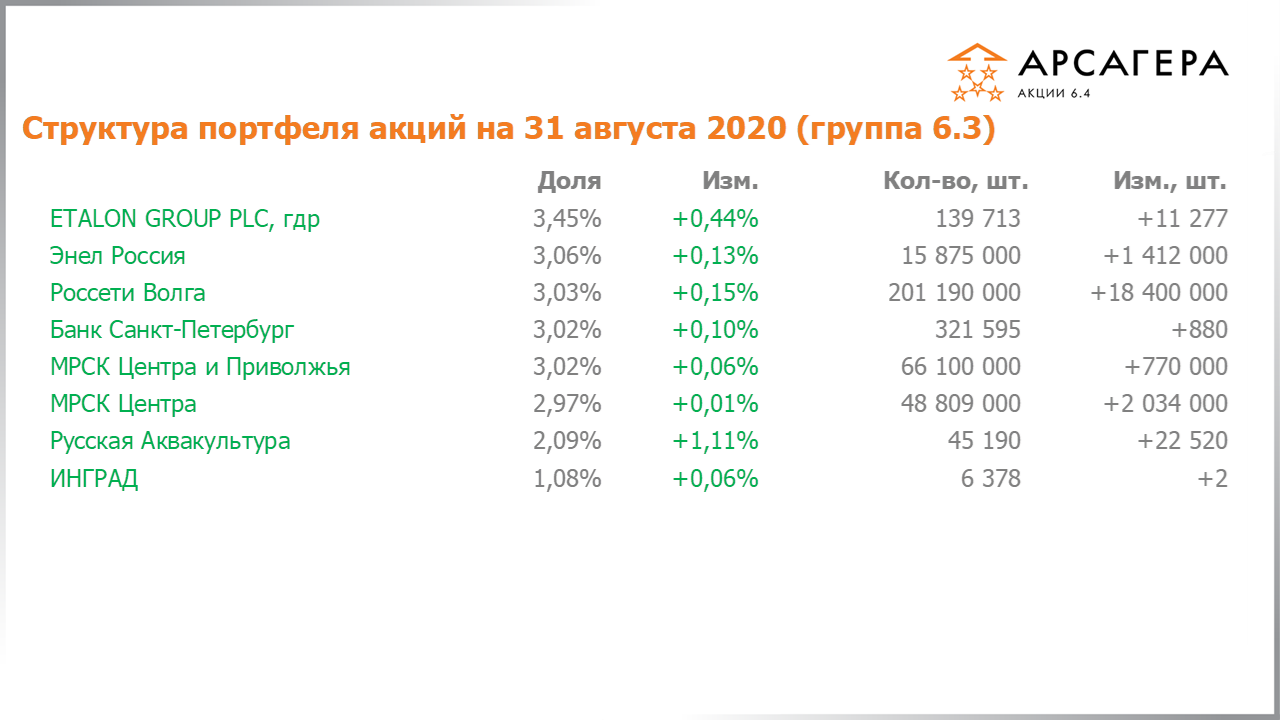 Изменение состава и структуры группы 6.4 портфеля фонда Арсагера – акции 6.4 с 31.07.2020 по 31.08.2020