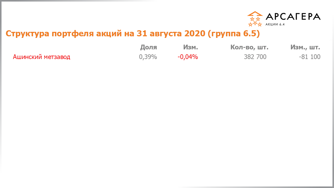 Изменение отраслевой структуры фонда Арсагера – акции 6.4 с 31.07.2020 по 31.08.2020