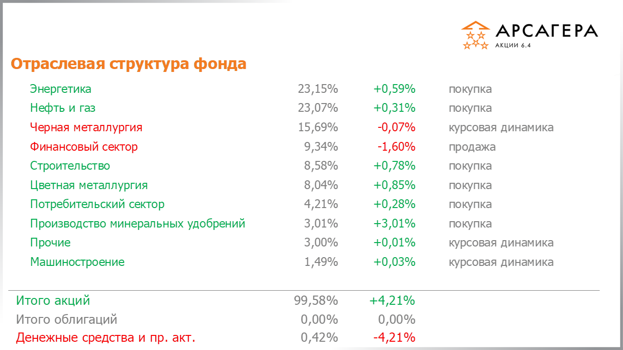 Фундаментальные показатели портфеля фонда Арсагера – акции 6.4 на 31.08.2020: P/E P/BV ROE