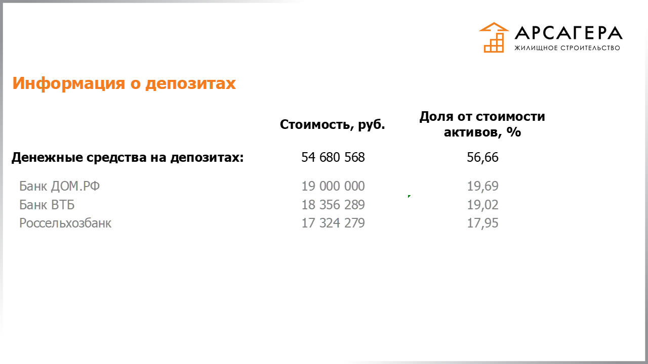 Информация о депозитах в банках, на которые размещаются свободные денежные средства ЗПИФН «Арсагера – жилищное строительство» по состоянию на 31.08.2020