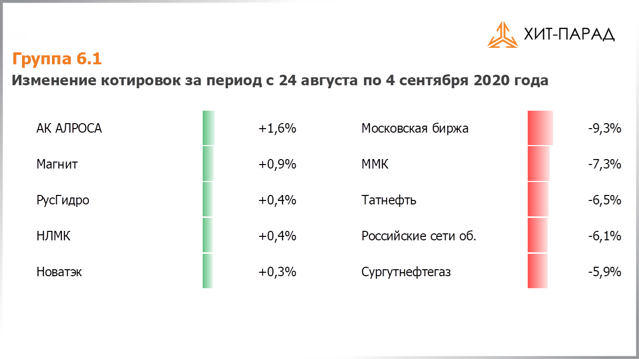 Таблица с изменениями котировок акций группы 6.1 за период с 24.08.2020 по 07.09.2020