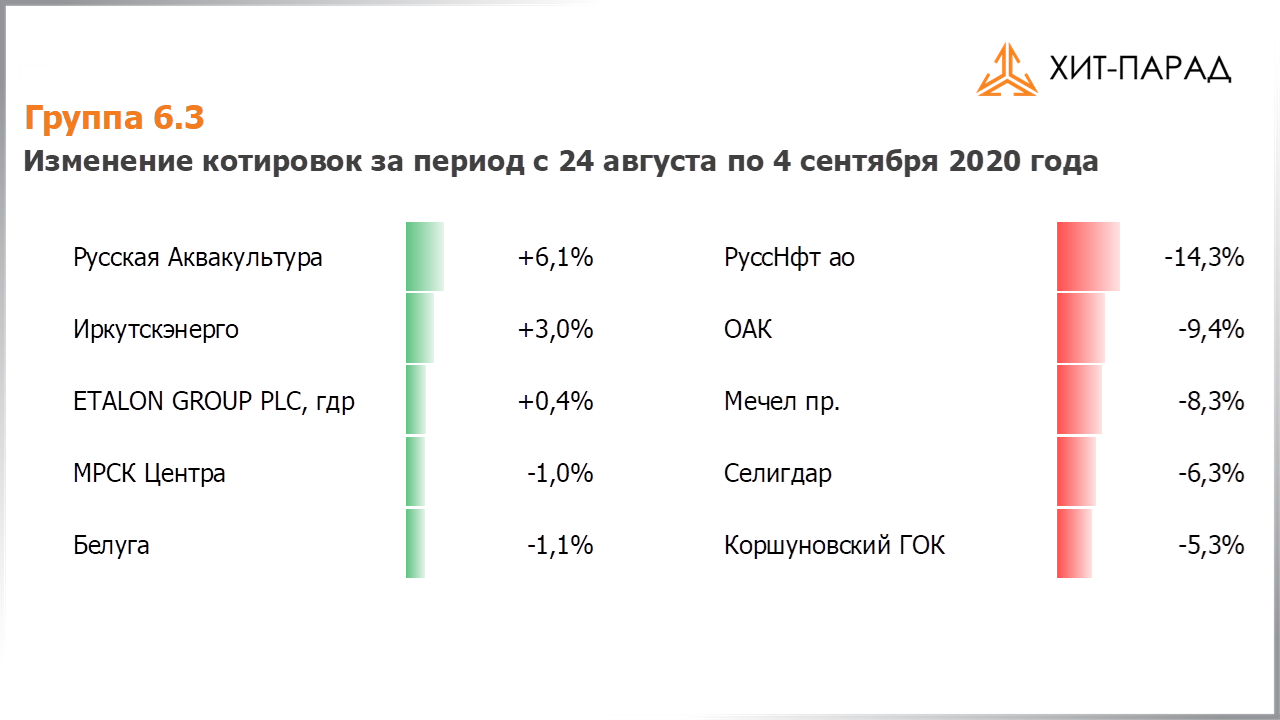 Таблица с изменениями котировок акций группы 6.3 за период с 24.08.2020 по 07.09.2020