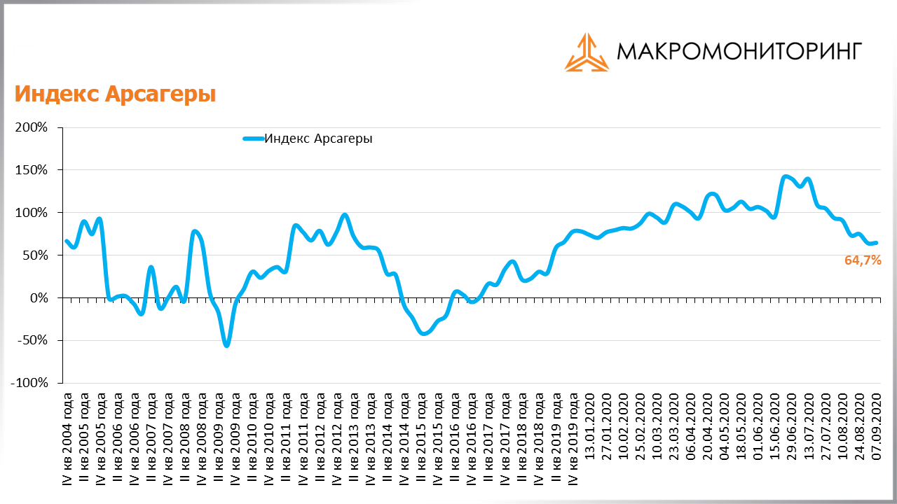 График изменения индекса Арсагеры с 25.08.2020 по 08.09.2020