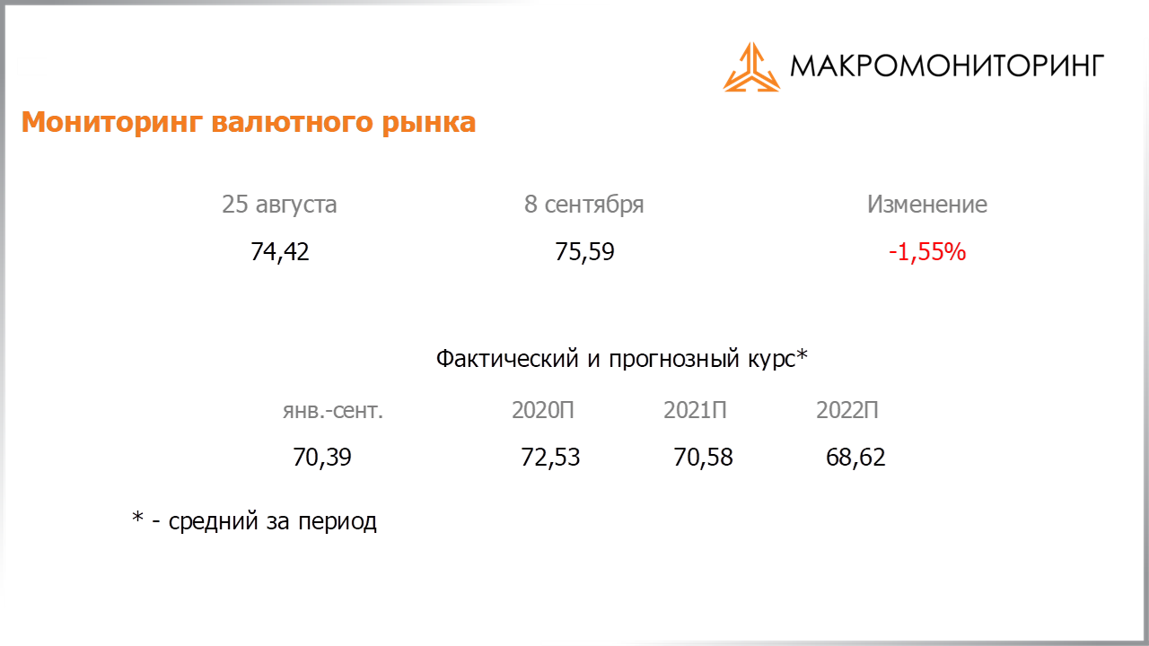 Изменение стоимости валюты с 25.08.2020 по 08.09.2020, прогноз стоимости от Арсагеры
