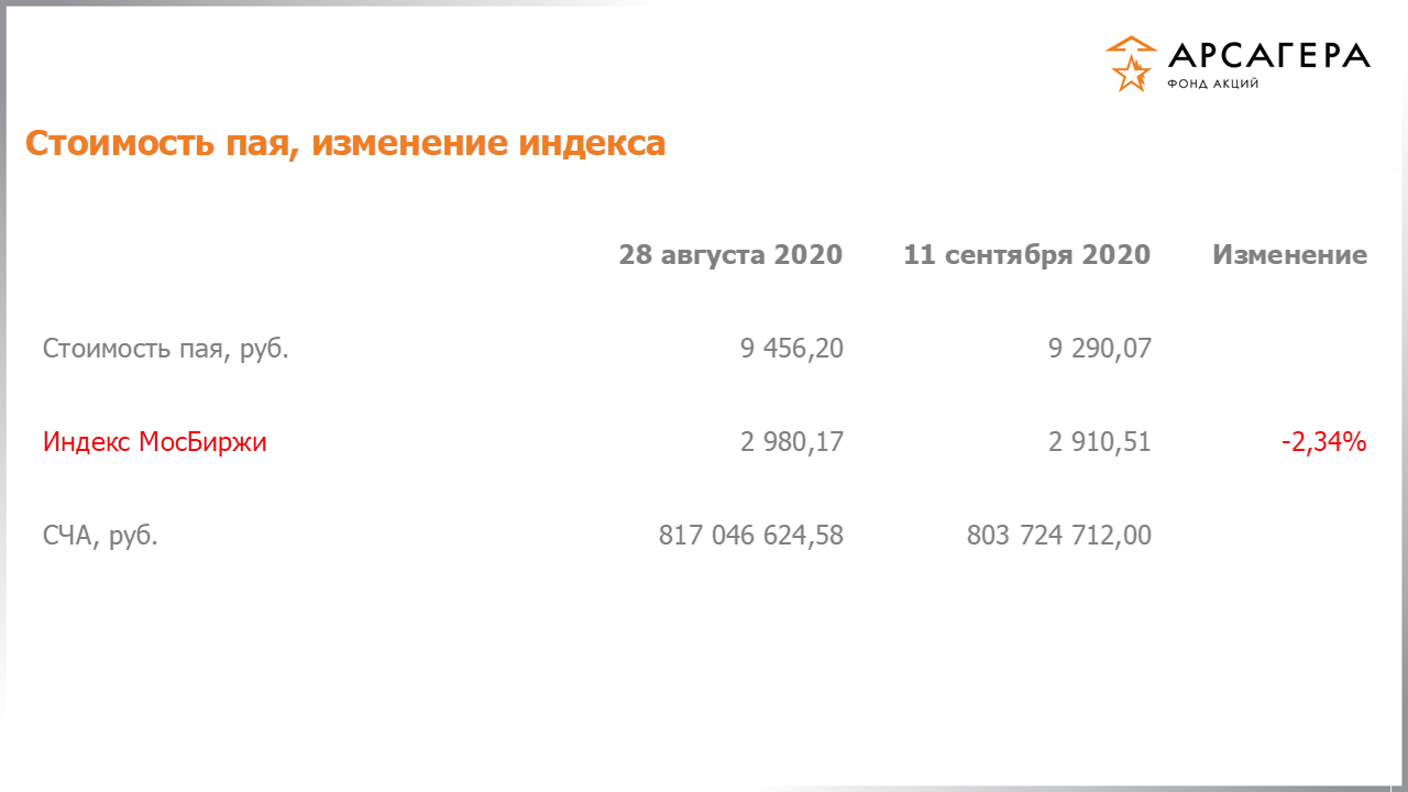 Изменение стоимости пая фонда «Арсагера – фонд акций» и индекса МосБиржи с 28.08.2020 по 11.09.2020