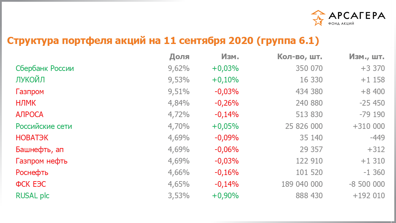 Изменение состава и структуры группы 6.1 портфеля фонда «Арсагера – фонд акций» за период с 28.08.2020 по 11.09.2020