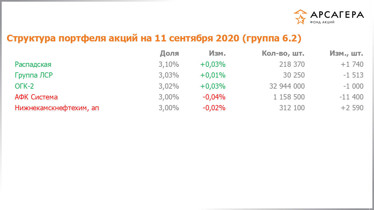 Изменение состава и структуры группы 6.2 портфеля фонда «Арсагера – фонд акций» за период с 28.08.2020 по 11.09.2020