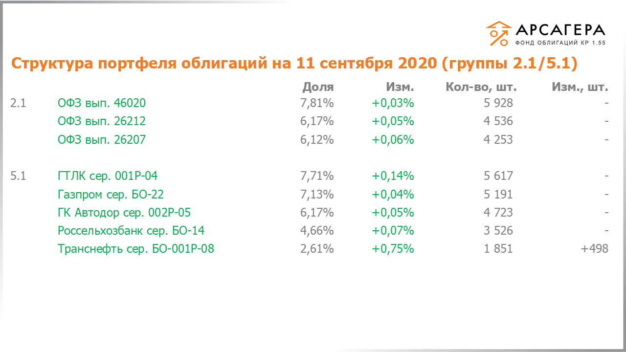 Изменение состава и структуры групп 2.1-5.1 портфеля «Арсагера – фонд облигаций КР 1.55» с 28.08.2020 по 11.09.2020