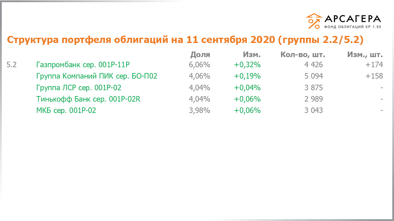Изменение состава и структуры групп 2.2-5.2 портфеля «Арсагера – фонд облигаций КР 1.55» за период с 28.08.2020 по 11.09.2020