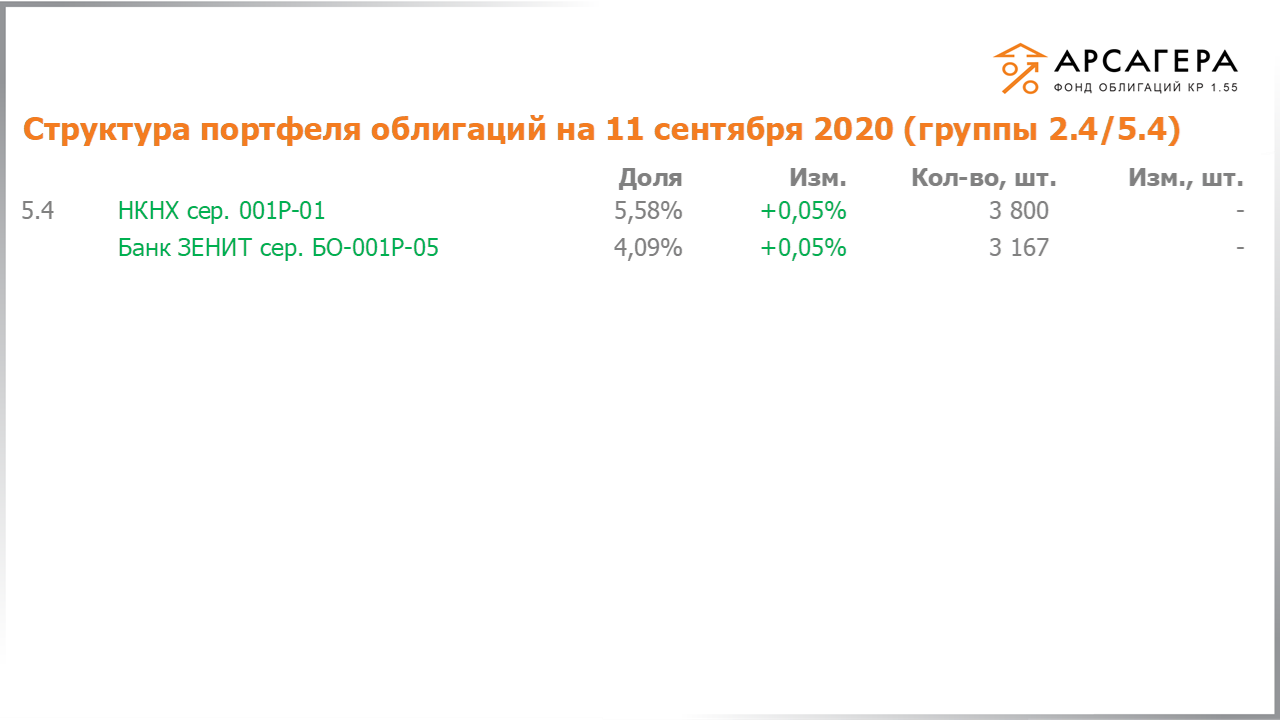 Изменение состава и структуры групп 2.4-5.4 портфеля «Арсагера – фонд облигаций КР 1.55» за период с 28.08.2020 по 11.09.2020