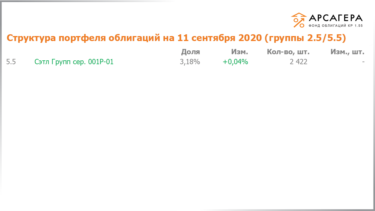Изменение состава и структуры групп 2.5-5.5 портфеля «Арсагера – фонд облигаций КР 1.55» за период с 28.08.2020 по 11.09.2020