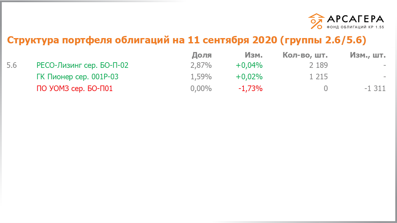 Изменение состава и структуры групп 2.6-5.6 портфеля «Арсагера – фонд облигаций КР 1.55» за период с 28.08.2020 по 11.09.2020