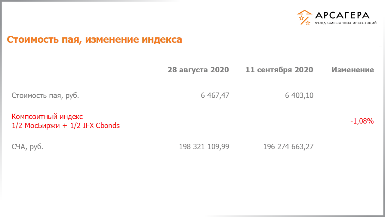 Изменение стоимости пая фонда «Арсагера – фонд смешанных инвестиций» и индексов МосБиржи и IFX Cbonds с 28.08.2020 по 11.09.2020
